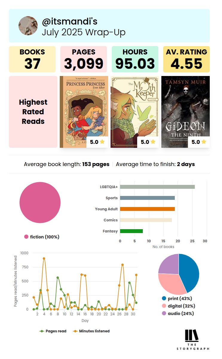 mandibooktwt's tweet photo. July Wrap Up ✨
#booktwt #julyreads #july2025 #readingwrapup #storygraph https://t.co/9eOEHOdKVR