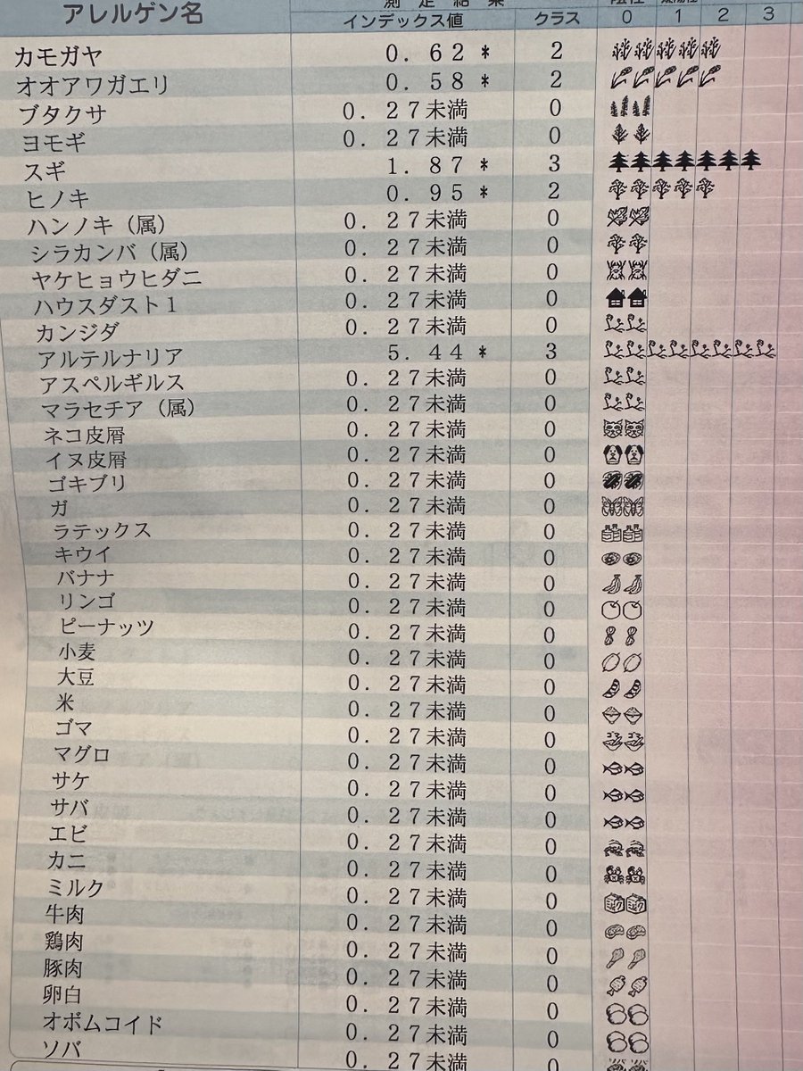 食物アレルギーなかった✨
でも、花粉症なの知ってしまった…違うと思い込んでたのに😮‍💨 https://t.co/zqsZ1eS2i3