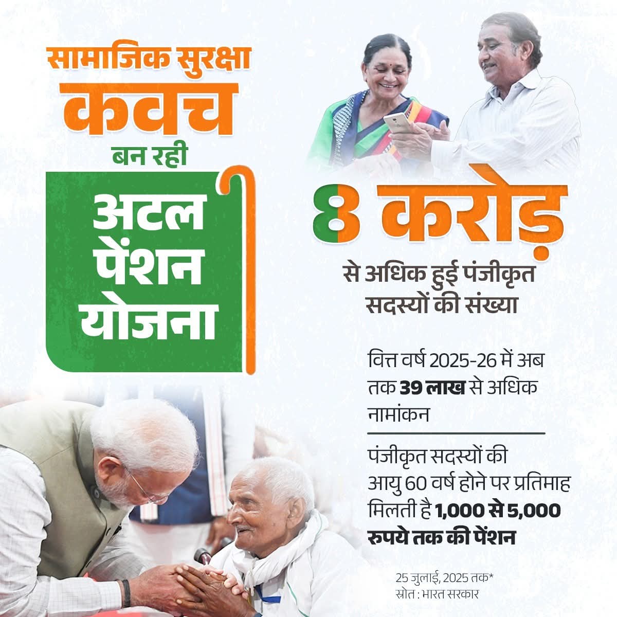 अटल पेंशन योजना के माध्यम से सामाजिक सुरक्षा सुनिश्चित कर रही मोदी सरकार।

पंजीकृत सदस्यों की संख्या ने पार किया 8 करोड़ का आंकड़ा!🪪

अधिक जानकारी के लिए पढ़ें : bitly.cx/TdsoY