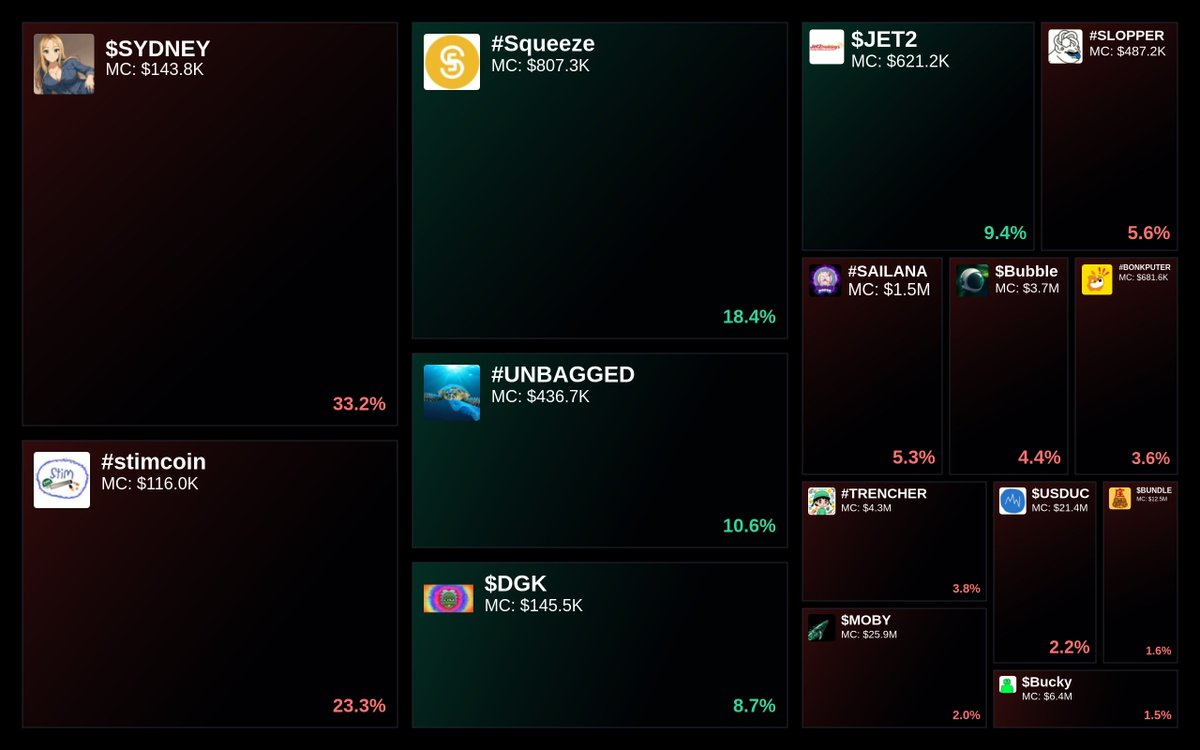 GlydoAlerts's tweet photo. Trending on https://t.co/ugPoOnWTIF Heatmap
1. $SYDNEY
2. #stimcoin
3. #Squeeze
4. #UNBAGGED
5. $DGK
Updated every 5 mins. https://t.co/d9Zkg80GQu