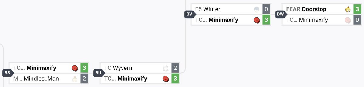 Violetbloom (Mira) 🏳️⚧️ she/her 🎗️ (@weneed2bankaz) on Twitter photo Seeded 8th, Mii Brawler main <a href="/Minimaxify/">Minimaxify</a> locks down a 3rd place finish at AL 247, taking down 4th seed Mindles_Man's Bowser Jr., 5th seed Winter's Chrom, and 6th seed Wyvern's Sephiroth in a strong run!
Bracket: start.gg/tournament/al-… Seeded 8th, Mii Brawler main <a href="/Minimaxify/">Minimaxify</a> locks down a 3rd place finish at AL 247, taking down 4th seed Mindles_Man's Bowser Jr., 5th seed Winter's Chrom, and 6th seed Wyvern's Sephiroth in a strong run!
Bracket: start.gg/tournament/al-…