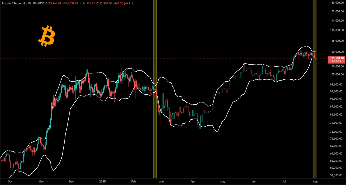 open4profit's tweet photo. 🚨 Bitcoin's Bollinger Squeeze: Big Move Ahead 🚨

Historical data shows past squeezes led to significant volatility. 

Last squeeze resulted in a downward move, but direction uncertain this time. 

Stay alert for potential breakout. #open4profit https://t.co/MSmz0Qg3gH