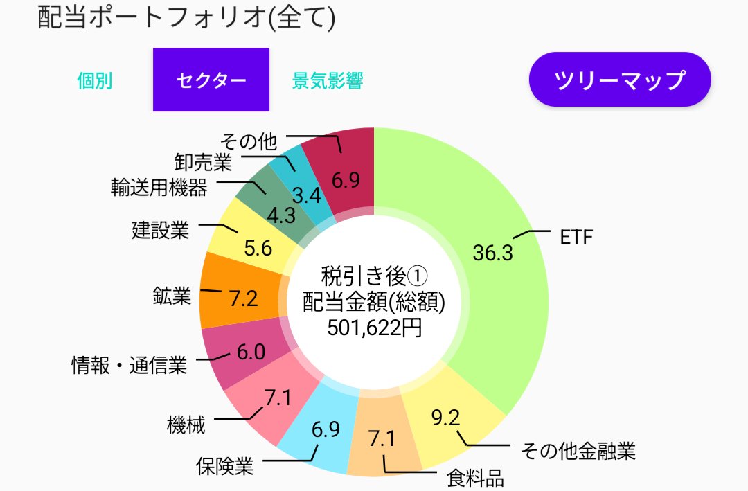 highdividend76's tweet photo. 50万/年に到達
円安もあるけどJTの増配のお陰ですな https://t.co/W4qgg86iXc