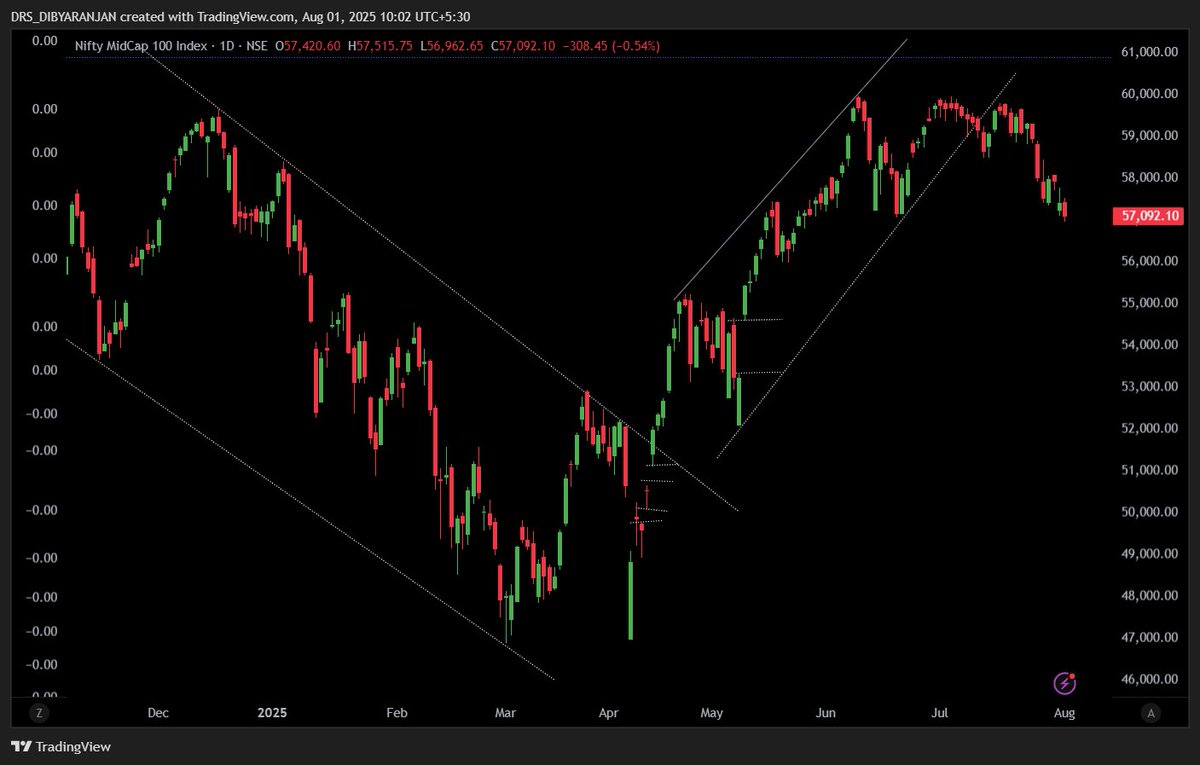 drsdibyaranjan's tweet photo. #NiftyMid & #NiftySmallCap
Started for Downtrend https://t.co/zl7XTNTAOh
