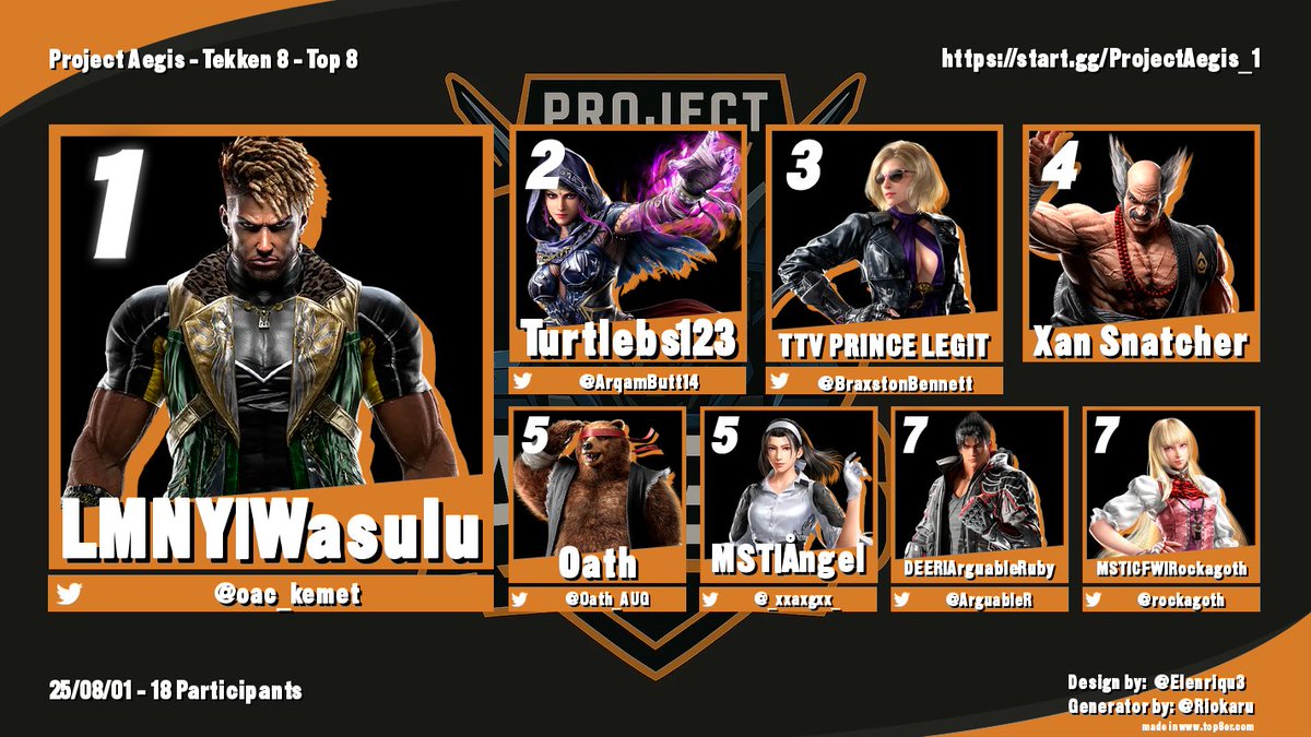 Congratulations to our Top 8 of Project Aegis I
Thank you for everyone who came out!
1st – LMNY|Wasulu (<a href="/oac_kemet/">STG | Wasulu</a>)
2nd – Turtlebs123 (<a href="/ArqamButt14/">Arqam Butt</a>)
3rd – TTV Prince Legit (<a href="/BraxstonBennett/">Prince</a>)
4th – Xan Snatcher
5th – Oath (<a href="/Oath_AUG/">MST | Oath</a>)
5th – MST|Ångel (<a href="/_xxaxgxx_/">Ångel</a>)
7th –