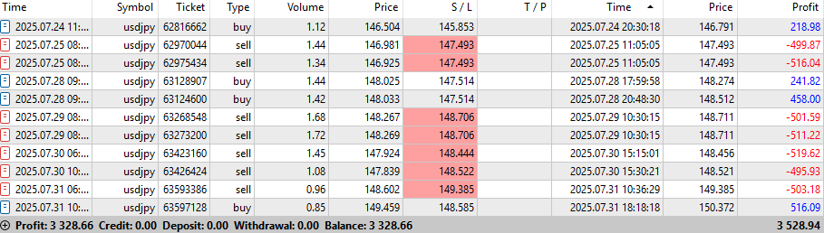 quentinforex's tweet photo. Over €10.000 made in July with @TrirexIO Zone Surge, fully automated Forex Bot.

#forex #forexbot #forexea #trading #tradingbot #tradingea #propfirm #mt5 #automatedtrading https://t.co/ZFtluDd0pS