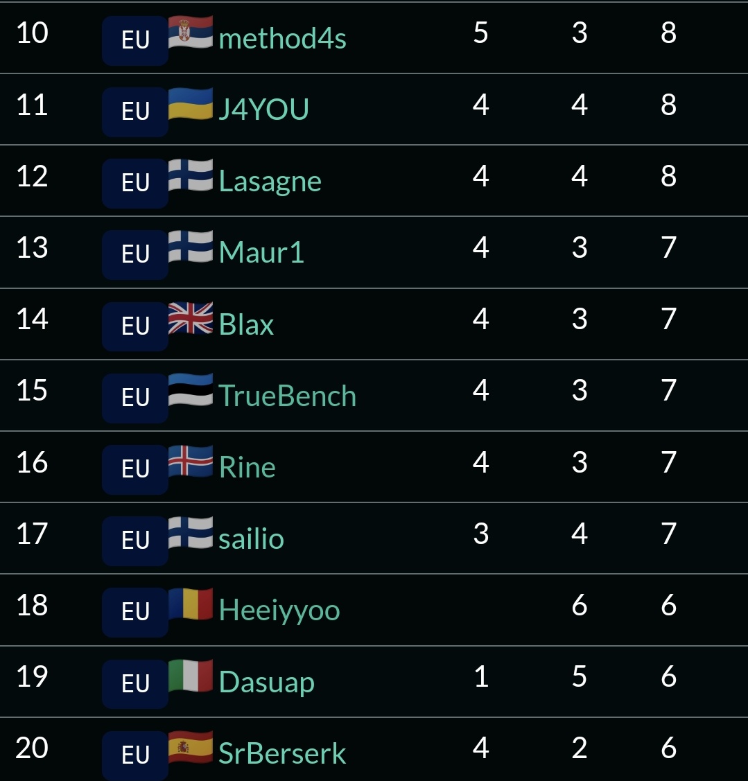 I only played 20 hours in Legend in July and held a top 10 spot by mid-month, which was enough to qualify for the playoffs. This was definitely the easiest season to finish, especially since I didn’t have to play after the patch.