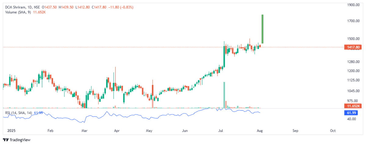 im_hirenmistry's tweet image. #DCMshriram Expected move in coming days