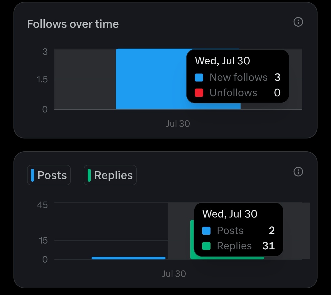 mattisdev's tweet image. Day 7/120
- gained 3 new followers, lost 0 followers
- replied to 32 tweets
- posted 0 times
- around 1.7k impressions
- and 89 engagements
I'm thinking about other ways to track my replies and followers. Probably just log the follower count/post count before and after the day.