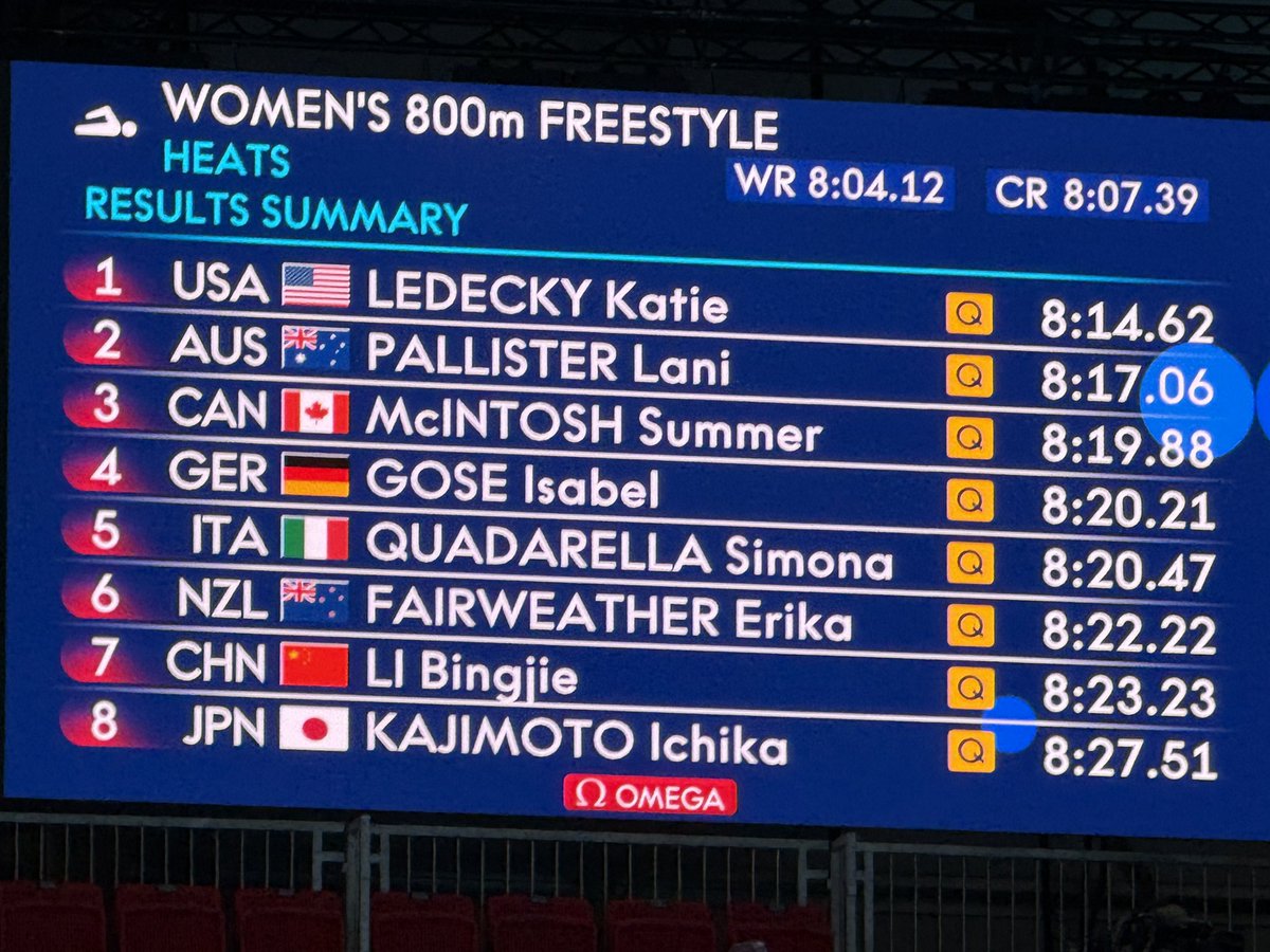 THE 800M FINAL IS SET

Katie Ledecky posts the fastest qualifying time. Summer McIntosh with the third-fastest 800m heat.

An epic showdown takes centre stage in Singapore on Saturday night. THE race of the world championships.