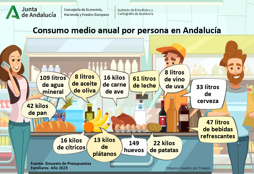 ¿Cuántos litros de🍺#cerveza de media por persona se bebieron los #andaluces en 2023?
🍻El #consumo medio anual por persona en #Andalucía de #cerveza fue de 3⃣3⃣litros

➡️Datos de Encuesta Presupuestos Familiares #EPF juntadeandalucia.es/institutodeest… #FEDER #gasto #hogares #DíadelaCerveza