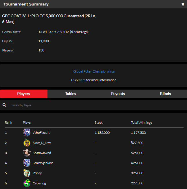 official_glp's tweet photo. #THEGOA7 JULY 31 RESULTS (GOLD COIN) #GPCGOAT #GLOBALPOKER ππ
https://t.co/GxfHdnJcqn https://t.co/NGitKeYM0f