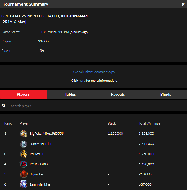 official_glp's tweet photo. #THEGOA7 JULY 31 RESULTS (GOLD COIN) #GPCGOAT #GLOBALPOKER ππ
https://t.co/GxfHdnJcqn https://t.co/NGitKeYM0f