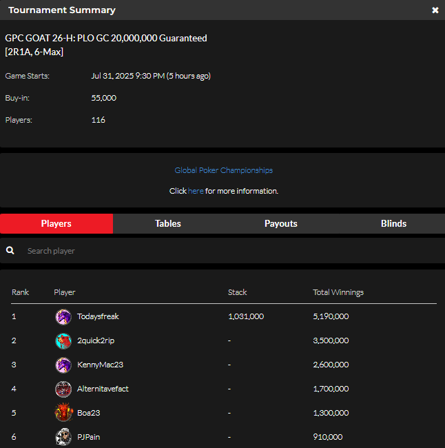 official_glp's tweet photo. #THEGOA7 JULY 31 RESULTS (GOLD COIN) #GPCGOAT #GLOBALPOKER ππ
https://t.co/GxfHdnJcqn https://t.co/NGitKeYM0f