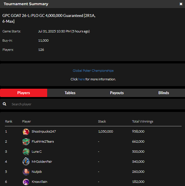official_glp's tweet photo. #THEGOA7 JULY 31 RESULTS (GOLD COIN) #GPCGOAT #GLOBALPOKER ππ
https://t.co/GxfHdnJcqn https://t.co/NGitKeYM0f