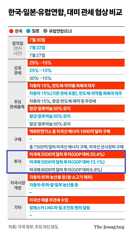 Lookingforalte1's tweet image. 우리가 일본, EU와 동일하게 일반 관세율 15% 맞은 것을 선방이라고 봐준다 쳐도 (우리는 원래 미국과 FTA라 무관세였고 일본과 EU는 관세 있었음)...

미국에 3,500억불 투자 합의는 정말 멍청하게 당한 것이다. 
GDP 대비로 볼 때 우리 대미 투자 합의금 규모는 20.4%, 일본은 13.1%, EU는 6.9%다.