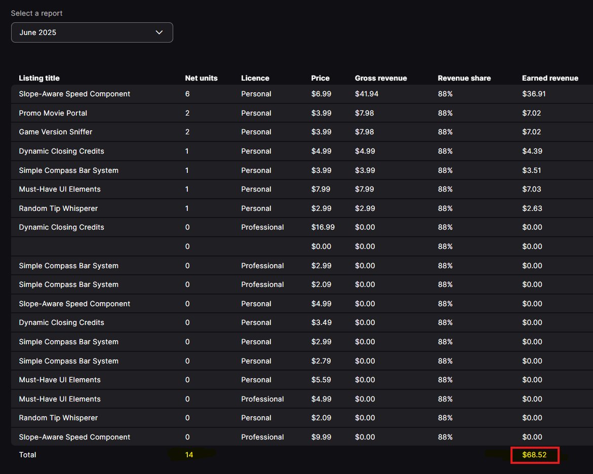 tobosoksini's tweet image. June 2025 Sales on fab.com💡Thanks to everyone who picked up a plugin or asset—your support helps solo devs build smarter and faster.
Check out the attached breakdown:
#UnrealEngine #FabVerifiedTrader #GameDevTools #SoloDevSupport #gamedev #indiedev