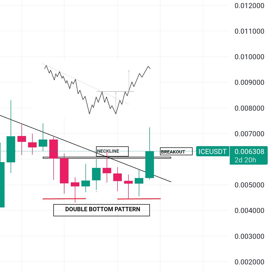 Sangita Lowcap Pump Gems 💎 (@sangita_gems) on Twitter photo $ICE Preparations for New ATH | Online+ launch nearing 🔥
- Layer-1 blockchain for scalable, private dApp development
- Extremely bullish with a strong weekly breakout ✅
- Potential upside of 5x to 20x+
<a href="/ice_blockchain/">Ice Open Network</a> Deserves to reach a $1B MCAP
Dips are gifts
BOOKMARK $ICE Preparations for New ATH | Online+ launch nearing 🔥
- Layer-1 blockchain for scalable, private dApp development
- Extremely bullish with a strong weekly breakout ✅
- Potential upside of 5x to 20x+
<a href="/ice_blockchain/">Ice Open Network</a> Deserves to reach a $1B MCAP
Dips are gifts
BOOKMARK