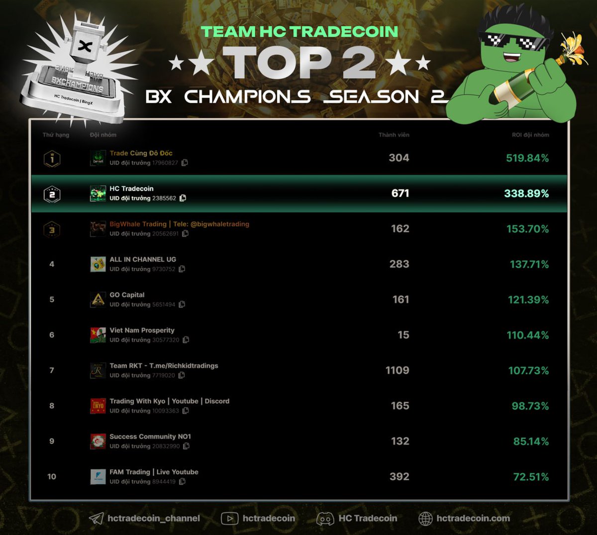 🔥🔥🔥 BX CHAMPIONS SEASON 2 – TOP 2 GỌI TÊN " HC TRADECOIN " (bingx.com/vi-vn/activity…) VỚI THÀNH TÍCH BÙNG NỔ ! 

Một lần nữa, HC Tradecoin không chỉ khẳng định bản lĩnh cá nhân, mà còn chứng minh sức mạnh tập thể trong từng nhịp sóng khi xuất sắc dành vị trí