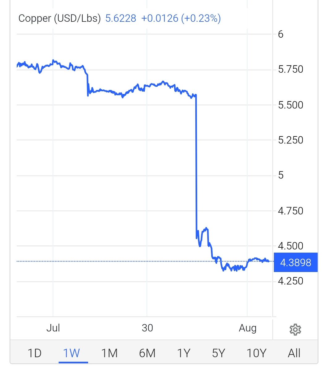 Copper futures in the US crashed in their biggest single-day drop ever after Trump exempted refined copper from tariffs. 

From Aug 1, 50% tariffs will hit semi-finished copper products like pipes, wires, and cables, but not refined metal. #Copper #Tariffs #Markets