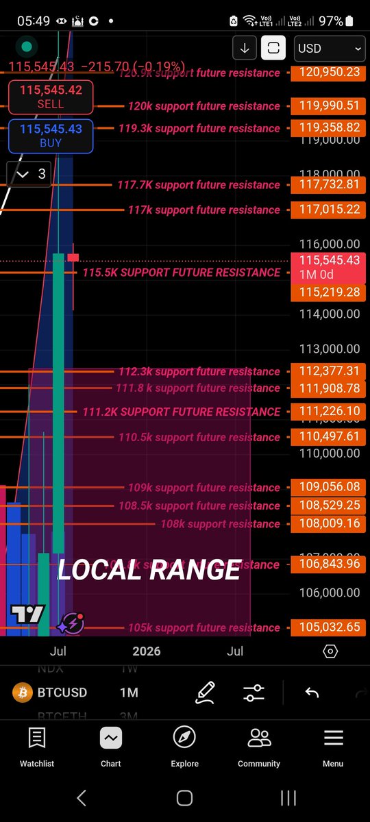 #GM 

#BTC 

HIGHEST MONTHLY CLOSE EVER

WELCOME TO AUGUST TIME YOUR ENTRIES LOSING 115K ON YHE DAILY AND $BTC CAN EASILY DROP TO 111K 109K 

TIME YOUR ENTRIES IF YOU WAS SIDELINED ON #ALTS

IM NOT CONCERNED AT ALL AND LATE LONGS ARE GETTING PUNISHED 

LETS GET AFTER IT

$ETH