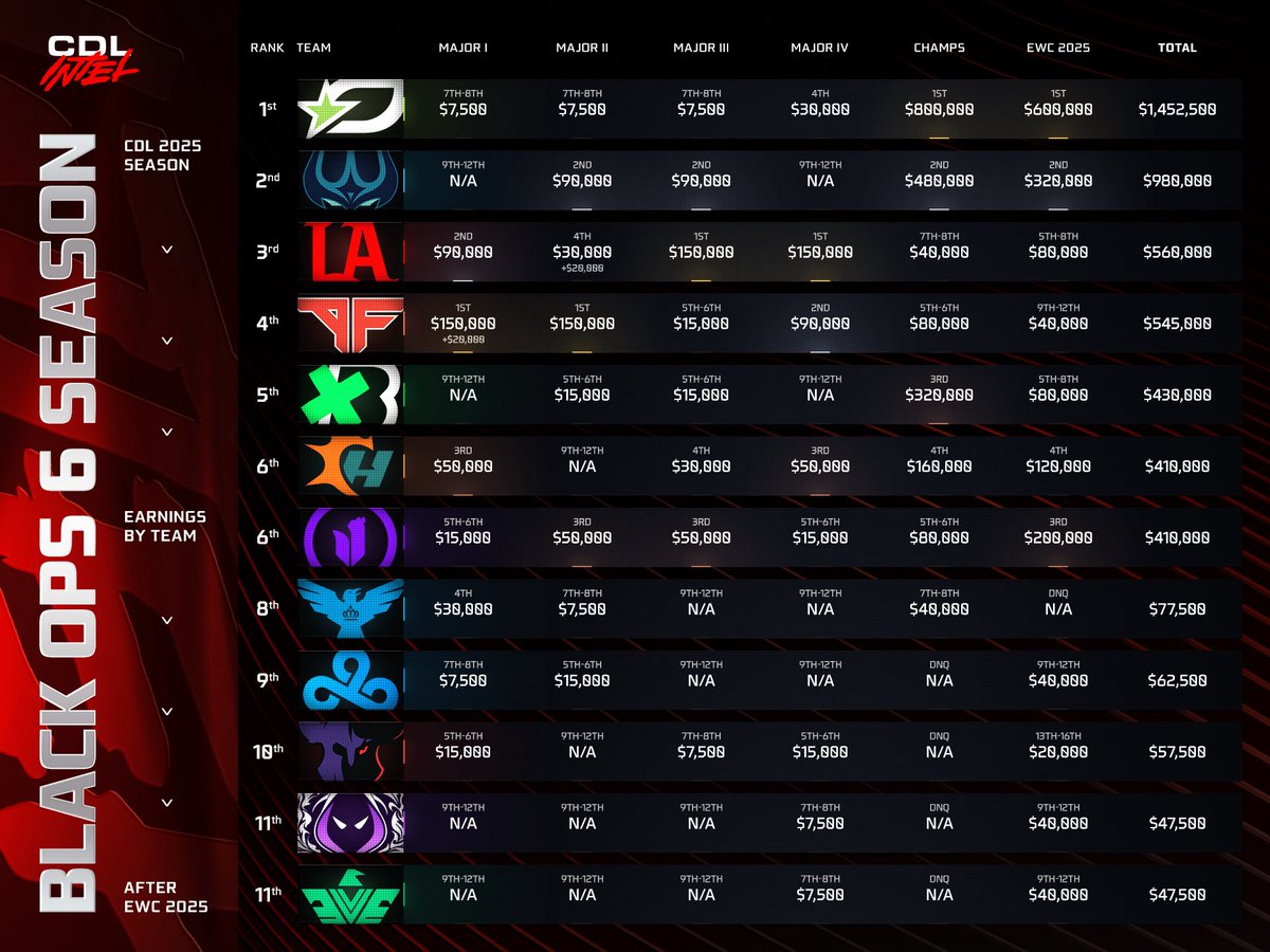 lilkintz23magic's tweet photo. @CoDdiscussion I mean it kinda checks out https://t.co/McEtYYVw4O