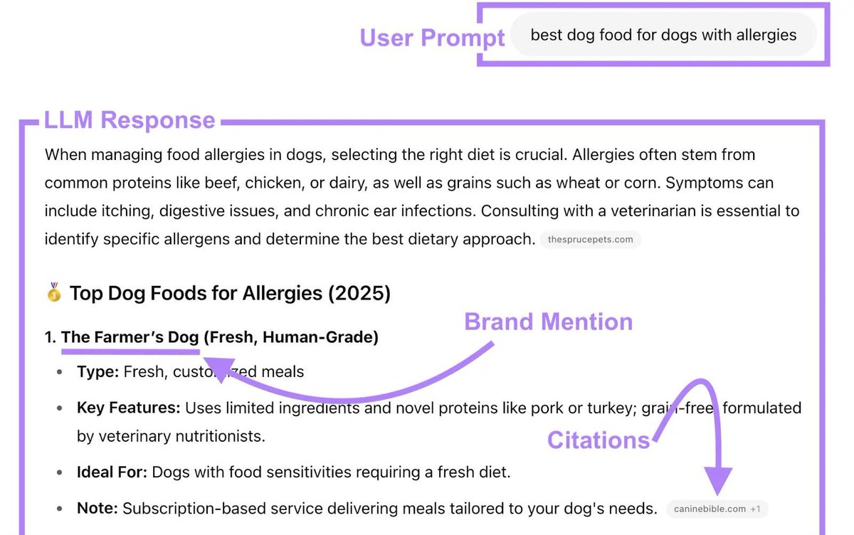 AI Mentions: How to Get LLMs to Mention Your Brand buff.ly/KphGhlm | <a href="/semrush/">Semrush</a> #SemrushInsights