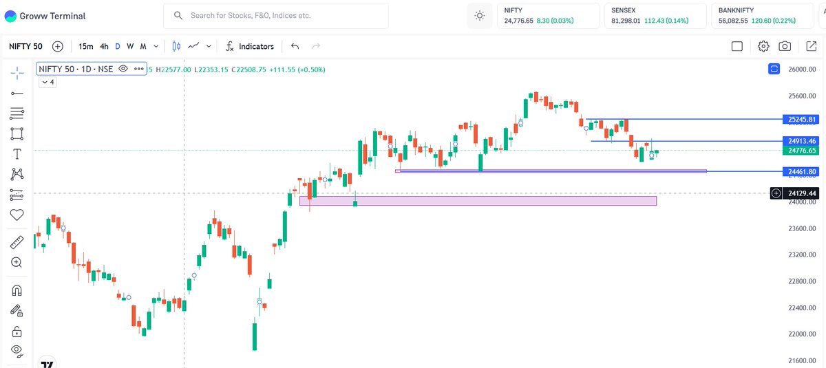 Stockstudy8's tweet photo. Key Level To Watch #NIFTYSPOT #NIFTY50

Shorterm Trend :DOWN
Mediumterm trend : Sideways 

24910-50 R1
25222-250 R2

Downside Support
24460/80 S1
23935-860 S2 

200SMA 24050 

If price will consolidate here then in next 1/2week downside confirmation will come.. #WATCH 

#LevelTOWatch