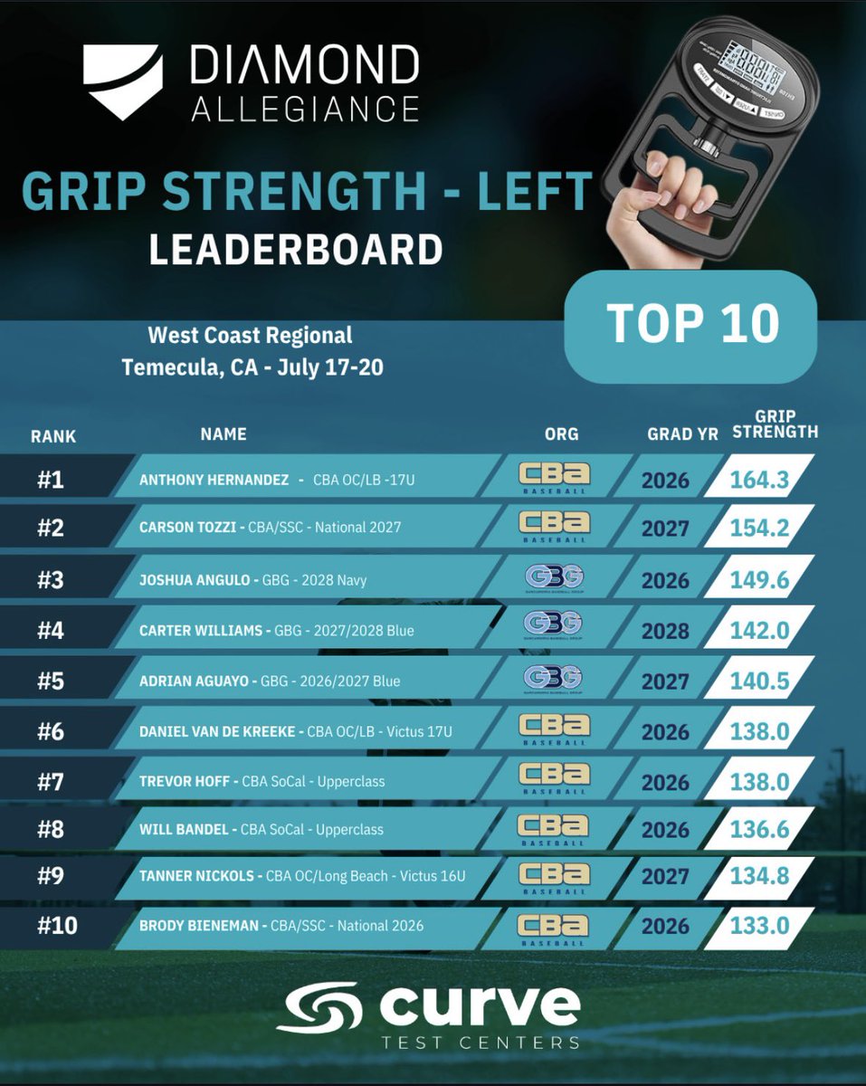 CarsonTozzi's tweet image. Had a great time at the @Dmnd_Allegiance tournament/showcase finishing top 10 in pop time, left hand grip strength and right hand grip strength.