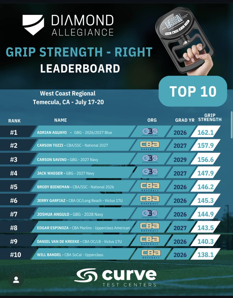 CarsonTozzi's tweet image. Had a great time at the @Dmnd_Allegiance tournament/showcase finishing top 10 in pop time, left hand grip strength and right hand grip strength.