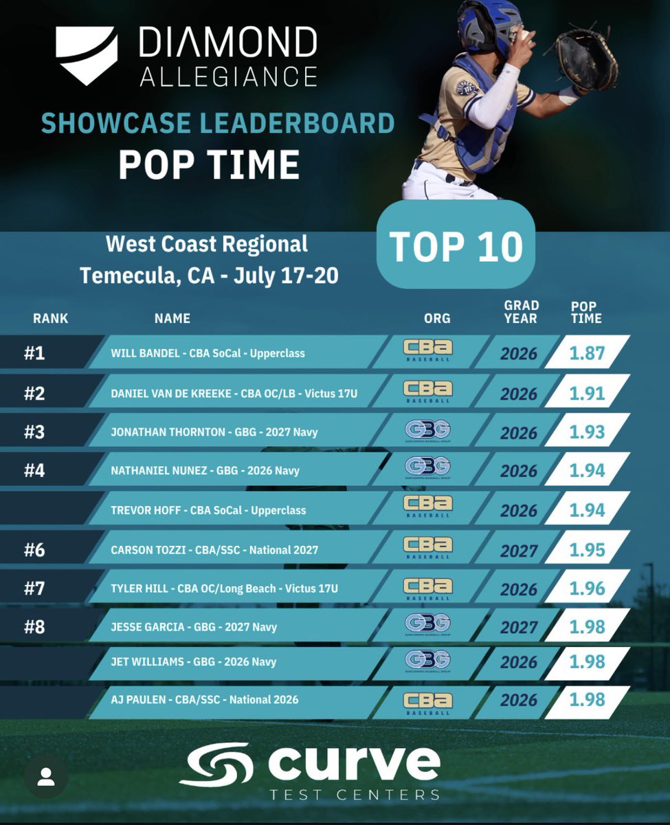 CarsonTozzi's tweet image. Had a great time at the @Dmnd_Allegiance tournament/showcase finishing top 10 in pop time, left hand grip strength and right hand grip strength.