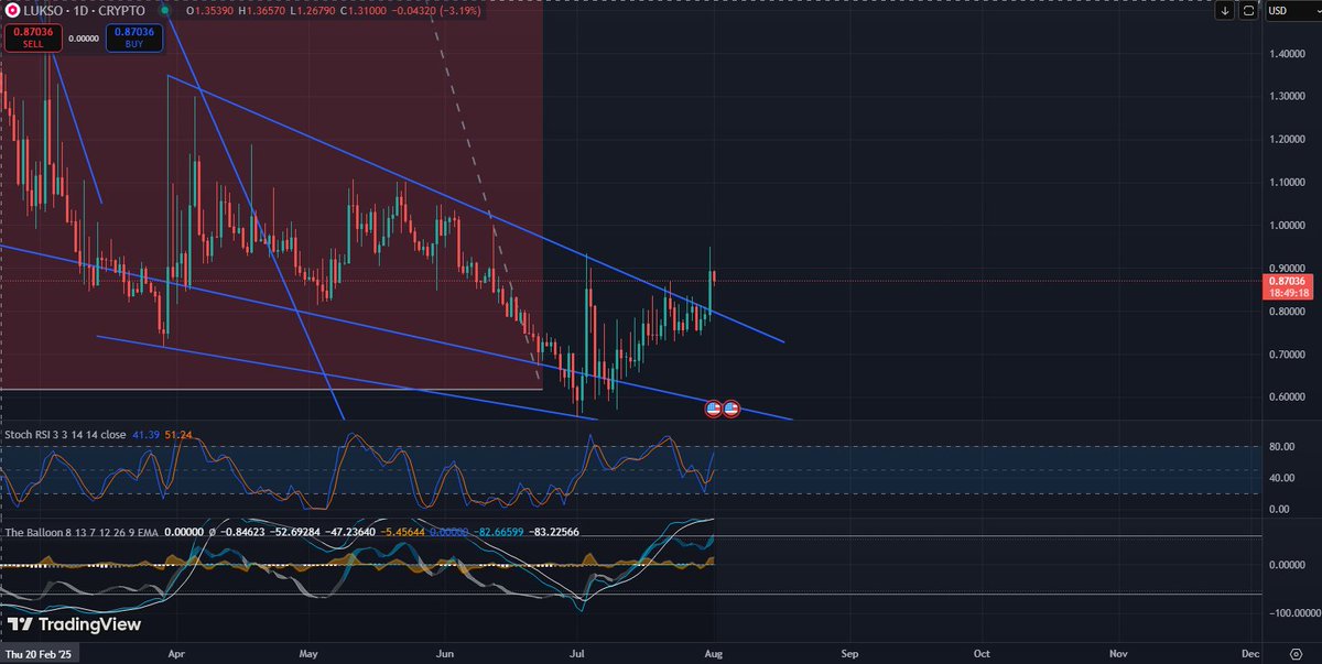 myaW (@myawcs) on Twitter photo Lukso breakout $LYX 🚀 Lukso breakout $LYX 🚀