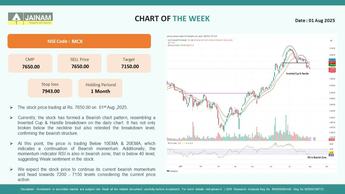 Jigar Mehta (@jigarme12373921) on Twitter photo #MCX SELL CALL TGT 7150 ON DOWNSIDE #MCX SELL CALL TGT 7150 ON DOWNSIDE