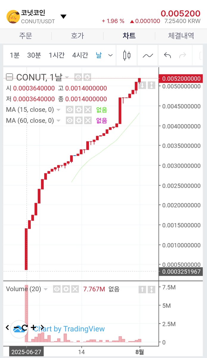 국내최고 #Q2E 블록체인 코넛 CONUT 6월 27일 상장가 0.000364 USDT 8월 1일 현재 0.0052 USDT 약 1개월  간 시세 변동률 +1,328% @conut_gazua 밋업 이후 며칠 뒤 상장 되었고 엄청난 상승을 보여주고 있답니다.