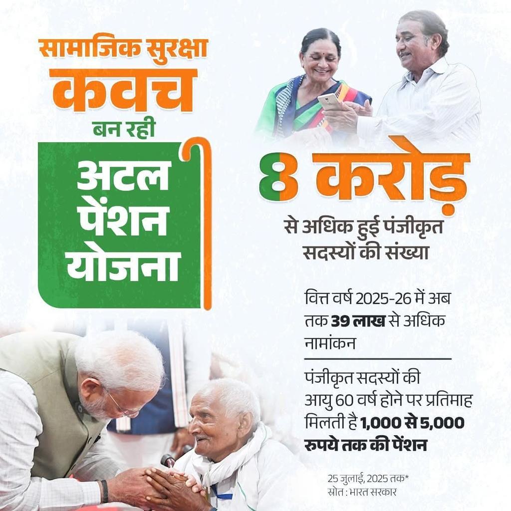 अटल पेंशन योजना के माध्यम से सामाजिक सुरक्षा सुनिश्चित कर रही मोदी सरकार।

पंजीकृत सदस्यों की संख्या ने पार किया 8 करोड़ का आंकड़ा!🪪

अधिक जानकारी के लिए पढ़ें : bitly.cx/TdsoY