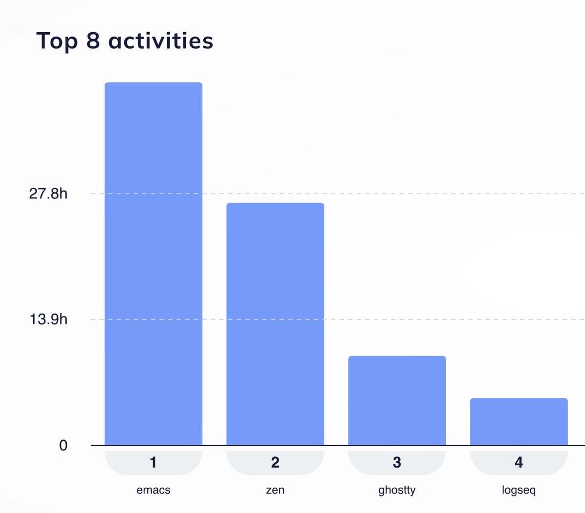 maxclaxOS's tweet image. That&apos;s my top apps for July, and what an amazing environment to work in! And really, no need for more apps. I can add to this list only OmniFocus, Fantastical calendar, and Drafts app because I like them as fundamental. Emacs is top, and Zen, game changer for browsing!