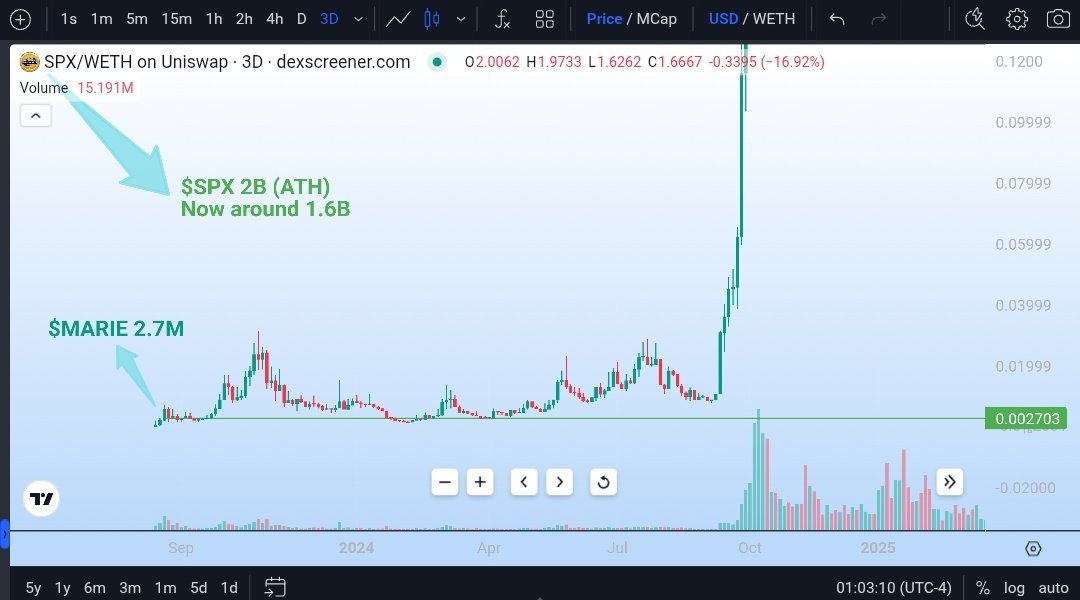 mathh0x69's tweet photo. $MARIE narrative is unique from other projects, it creates narratives within narratives. How is that possible? 

I have studied SPX has a narrative and follows like a stock market. 
~ S&P500 x SPX6900 

But in SPX we have the character Marie "Rose" and we are just started journey for Marie, I did a post at 1.2m area. 

S&P500 ~ 💹
SPX6900 ~ 💹🧲
MARIE ROSE ~ 💹🧲🌹

History will repeat itself. 
Can't stop $MARIE
