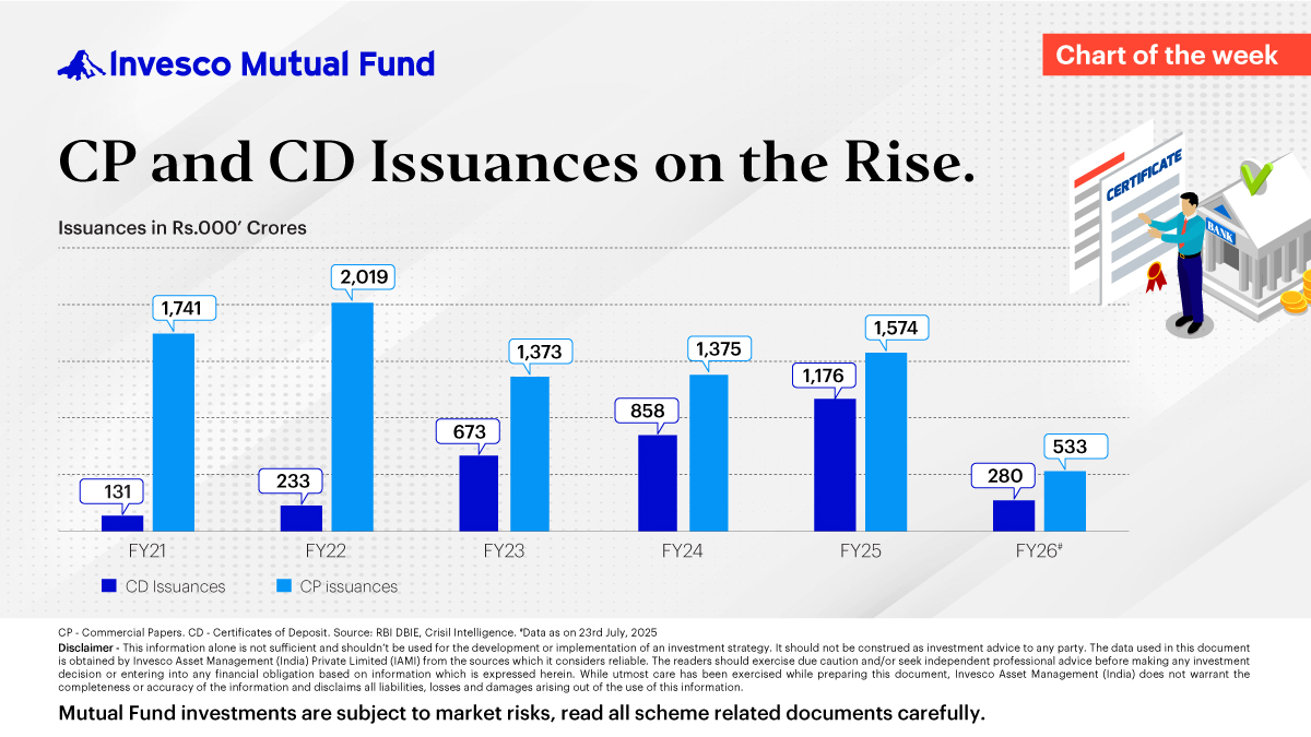 invescoindia's tweet photo. Chart of the week - Commercial Paper and Certificate of Deposit Issuances on the Rise.

#ChartOfTheWeek #CommercialPapers #CertificateOfDeposits #FixedIncome #ShortTermDebt #DebtMarket #MarketTrends #InvescoMutualFund #InvescoIndia https://t.co/2UrGsz9YGm