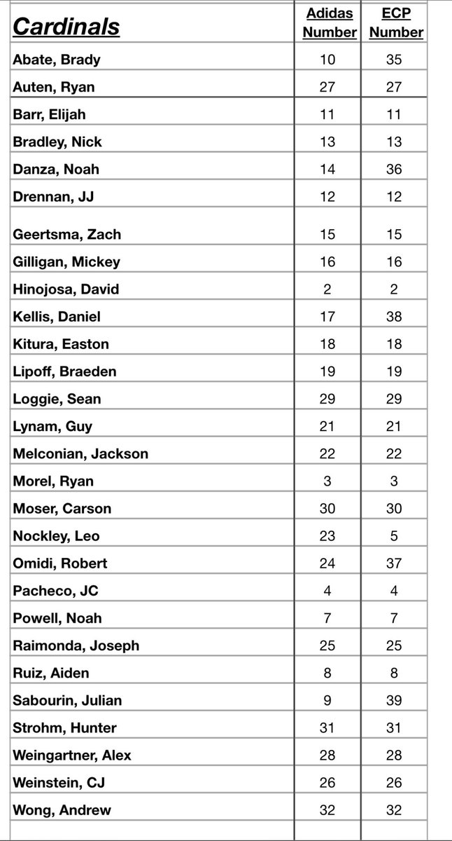 EastCoastPro1's tweet image. 2025 East Coast Pro rosters
Braves, Cardinals, Rangers