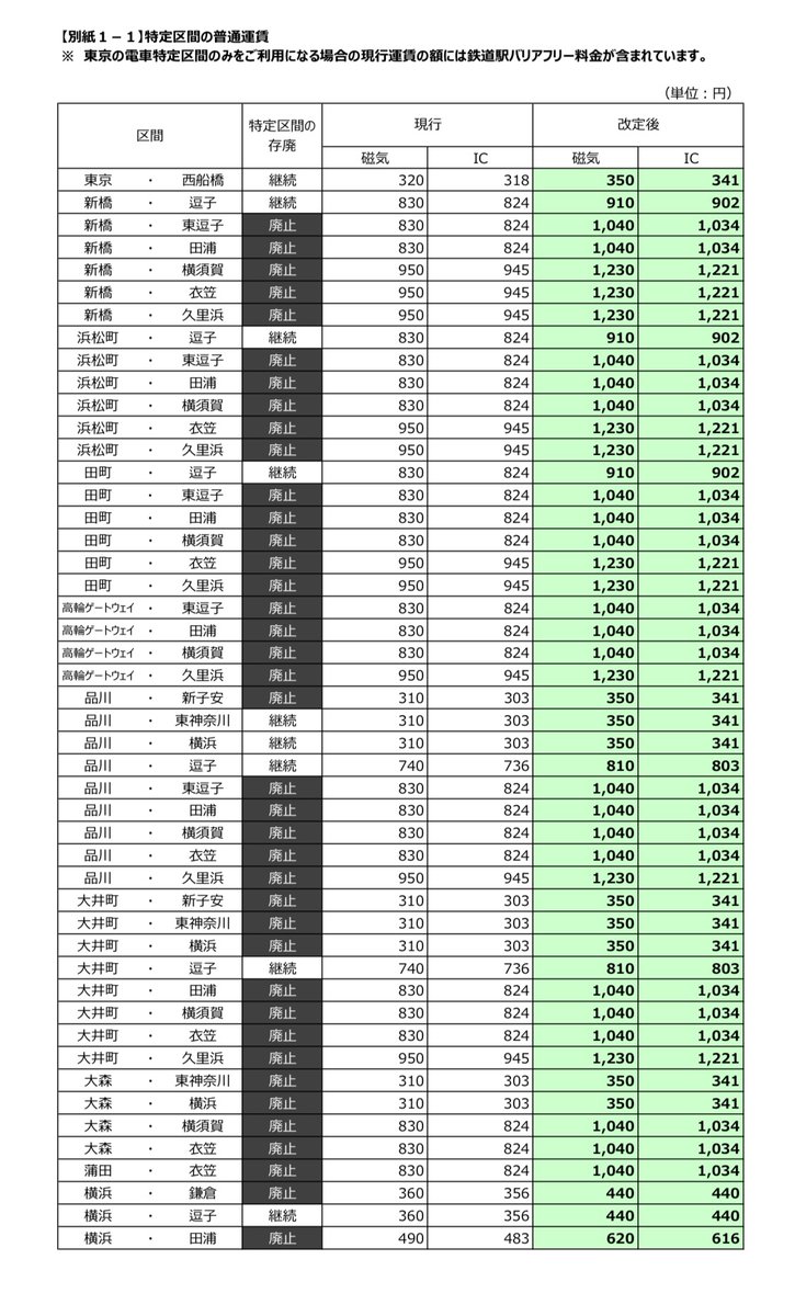 JR東日本、2026年3月14日運賃改定のうち割安な特定運賃区間を公表