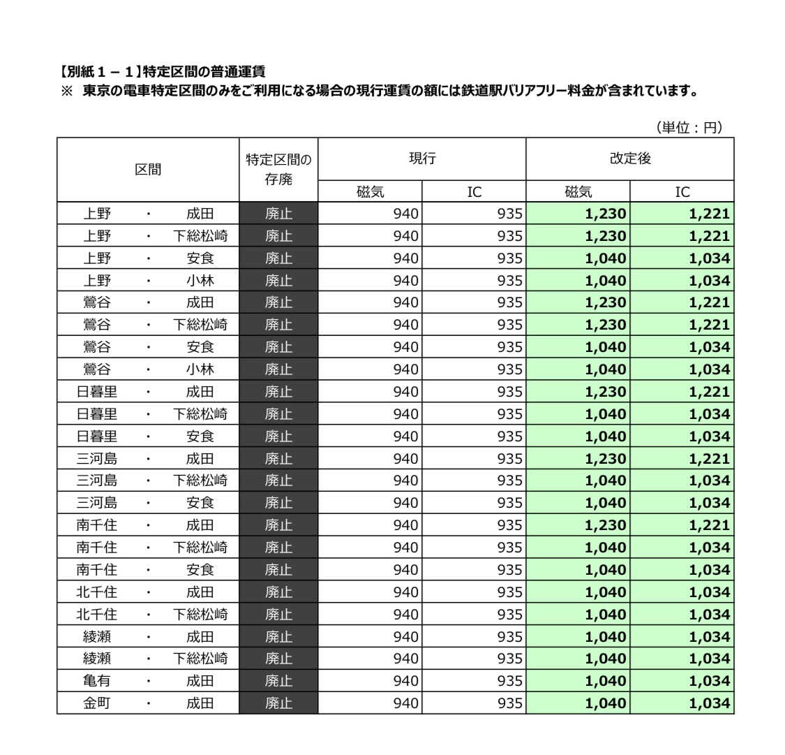 JR東日本、2026年3月14日運賃改定のうち割安な特定運賃区間を公表