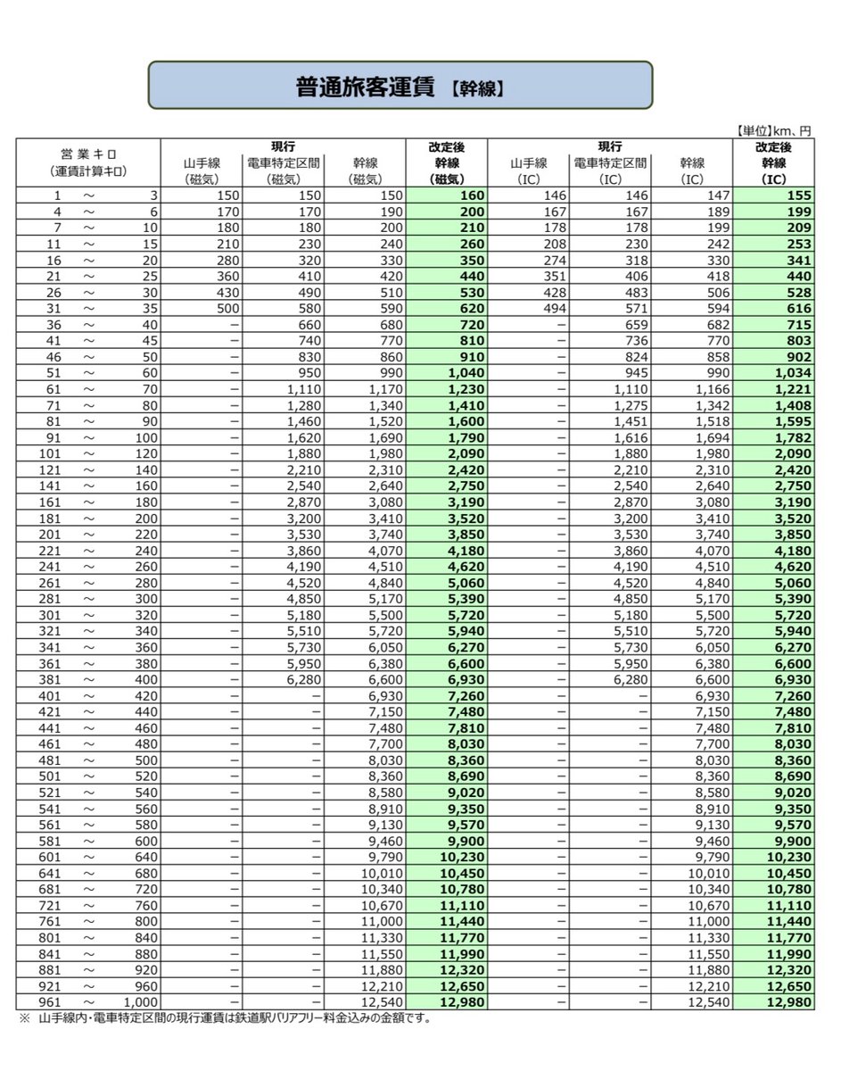 JR東日本、2026年3月14日運賃改定のうち割安な特定運賃区間を公表