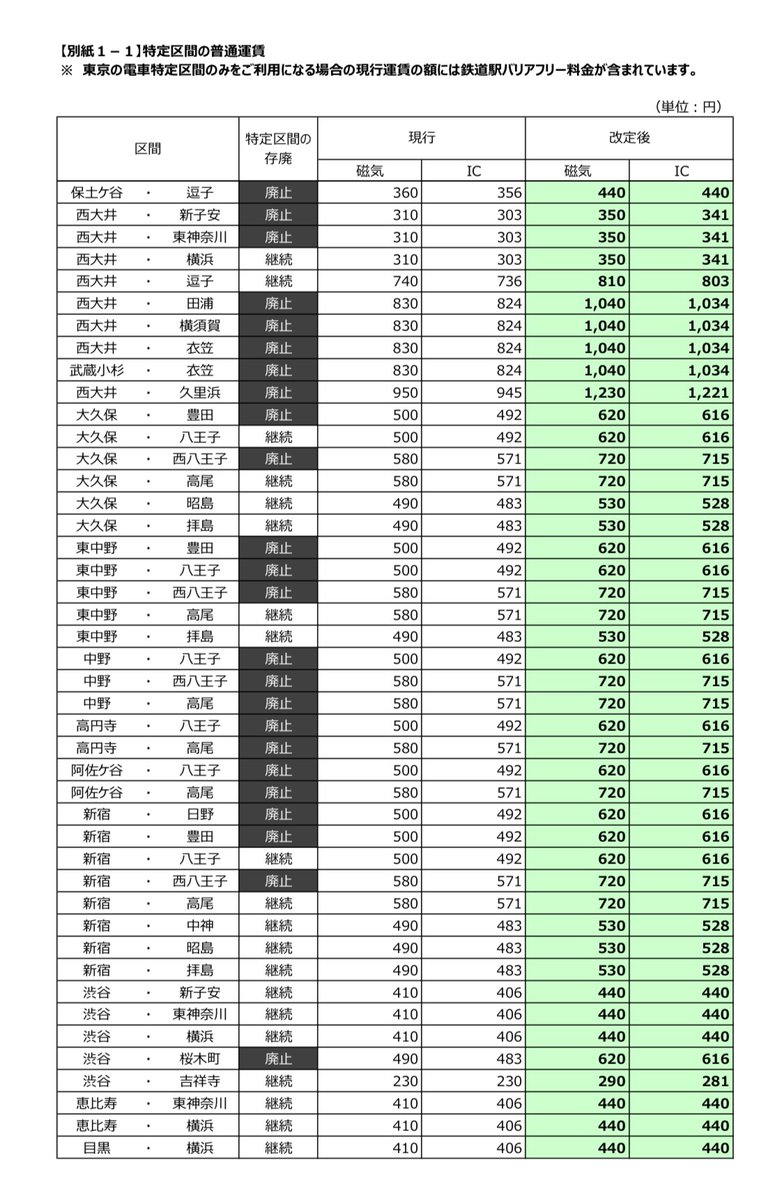 JR東日本、2026年3月14日運賃改定のうち割安な特定運賃区間を公表