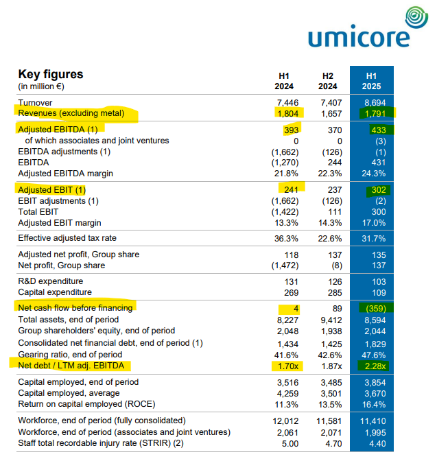 TSimonts's tweet image. #Umicore $UMI 1H25

- Omzet: €1,79mld (verw: €1,86mld)
- EBITDA: €433m (v: €410m)
- EBIT: €302m (v: €277m)

Cash flows: 
Vrije oper. cash flow: €-54m
Netto: €-359m, schuldgraad: 2,3x EBITDA

Outlook stabiel: adj. EBITDA €790 à €840m