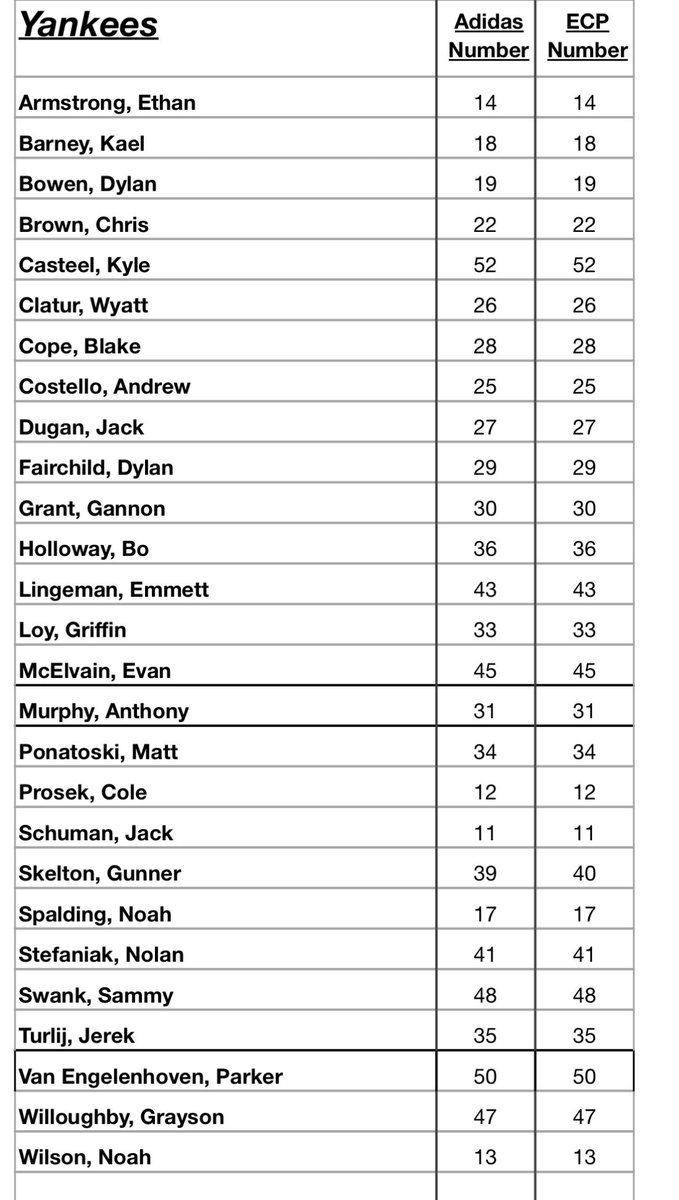2025 East Coast Pro rosters
Tigers, Twins, Yankees