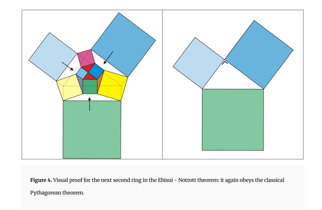 pascalkwanten's tweet photo. 💡 "Visualizing Generalizations of the Pythagorean Theorem" - Article (Preprint v1) by Dirk Huylebrouck | Qeios https://t.co/Uwqr38MCgf
(The Power of Visualizing in Visual Assisted Proofs/Demonstrations.) https://t.co/C4ZWdSdTU7