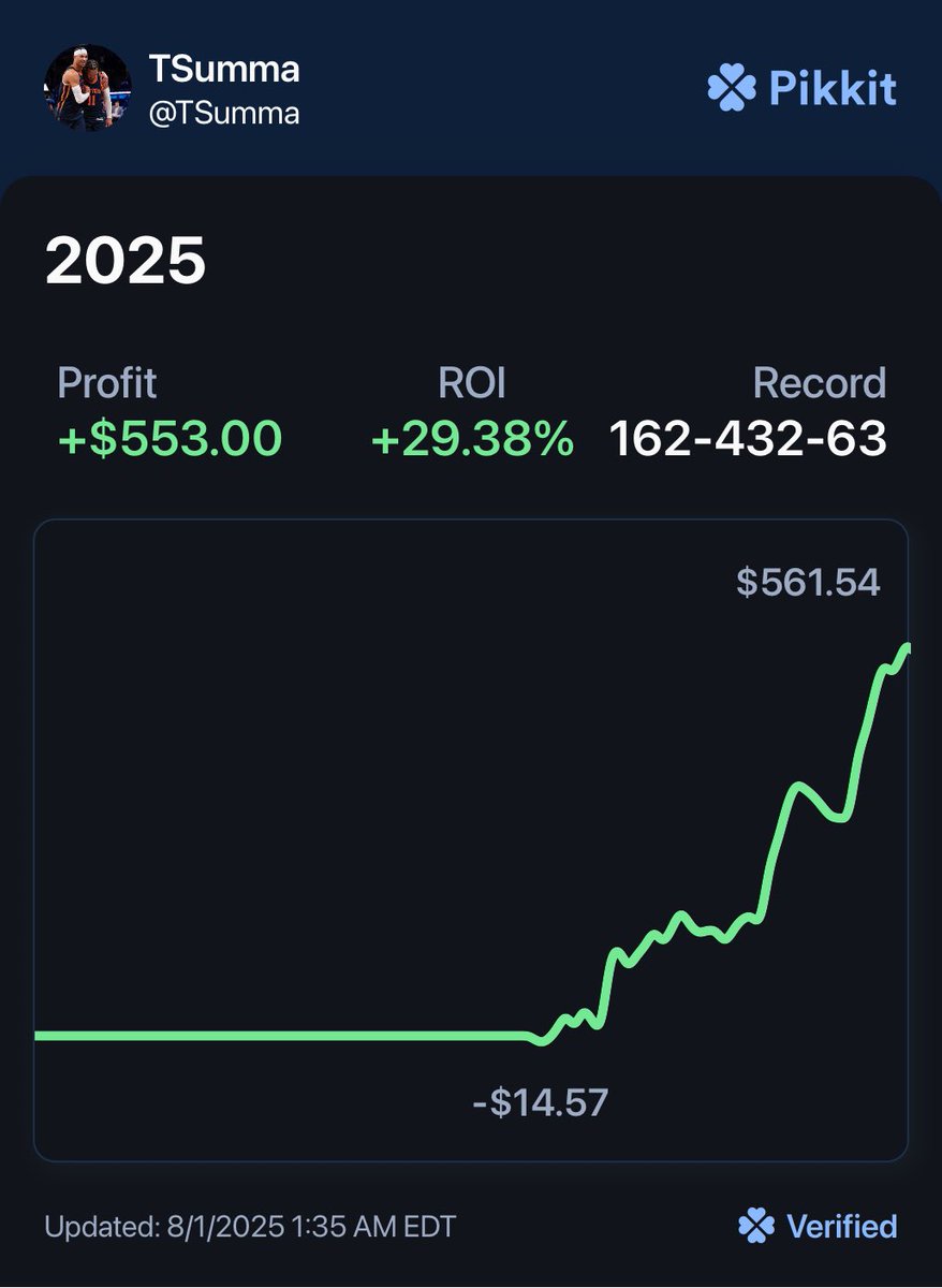 Tyler (@tsummapicks) on Twitter photo This is how my first 3 months of sports betting have gone and it’s just the beginning 🚀🚀🚀 <a href="/DGFantasy/">Daily Grind Fantasy Sports</a> <a href="/SportsByDustin/">Sports By Dustin</a> #sportsbetting This is how my first 3 months of sports betting have gone and it’s just the beginning 🚀🚀🚀 <a href="/DGFantasy/">Daily Grind Fantasy Sports</a> <a href="/SportsByDustin/">Sports By Dustin</a> #sportsbetting