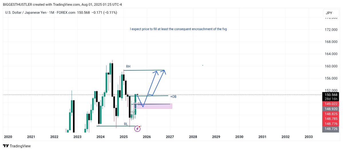 Good morning traders 
It’s a new month—start strong by checking the higher timeframes 📊
Monthly bias gives clarity and keeps you aligned with market.
Here’s my monthly bias:
📌 GBPUSD – bullish after retrace
📌 AUDUSD – forming higher low
📌 USDJPY – bullish from OB/FVG zone