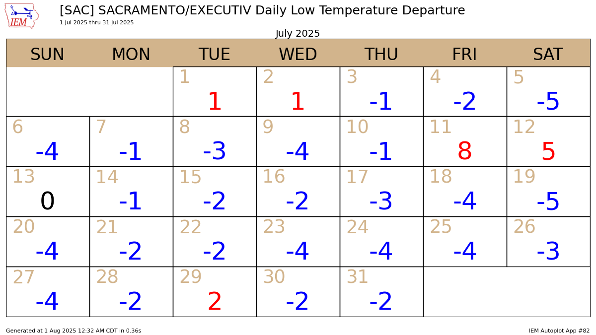 As we close the book on the coolest July since 2001, lets look at the numbers:

☀️20 of 31 days had a high temp below normal. Many of these days were 5-15 degrees cooler than usual!

🌙Overnight temps were at or below normal almost every day, with few exceptions.

#CAwx #climate