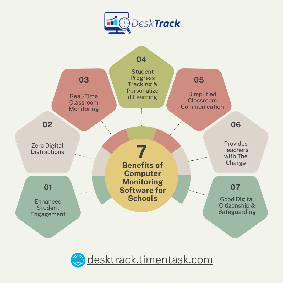 desk_track's tweet image. 🚸Benefit of Computer Monitoring Software for Schools 💻
Student Engagement
Digital Distraction
Classroom Monitoring
Progress Tracking
Communication
Educator
Digital Citizenship
Read More: shorturl.at/xJ1pz
#SchoolTech #ComputerMonitoring #StudentSafety #Desktrack #EdTech